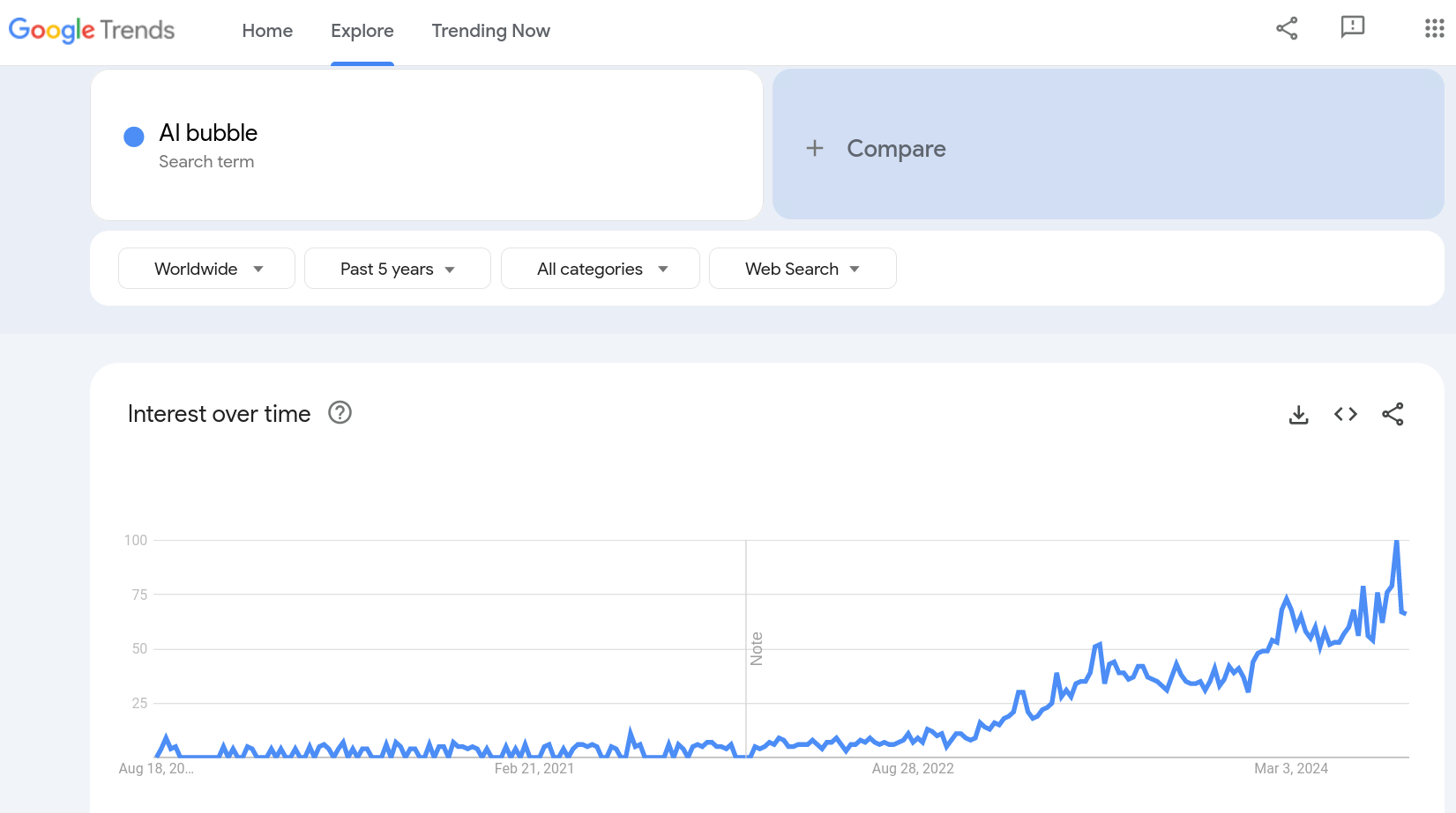 Evolution des recherches "AI bubble" depuis cinq ans
